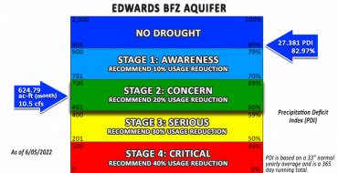 Edwards BFZ Aquifer Alarm for Serious Curtailment (Reductions Needed)
